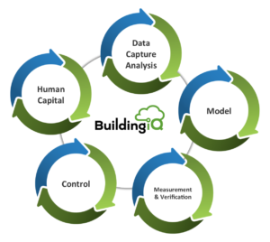 BuildingIQ's 5 Pillars